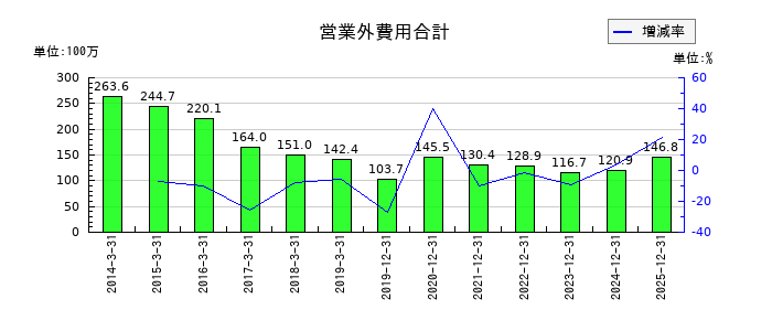 古林紙工の営業外費用合計の推移