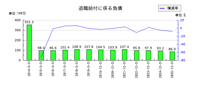 古林紙工の退職給付に係る負債の推移