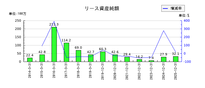 古林紙工のリース資産純額の推移
