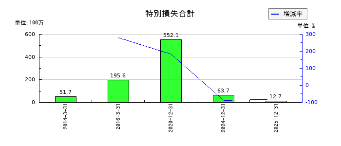 古林紙工の特別損失合計の推移