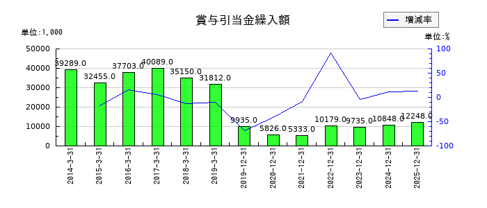 古林紙工の賞与引当金繰入額の推移