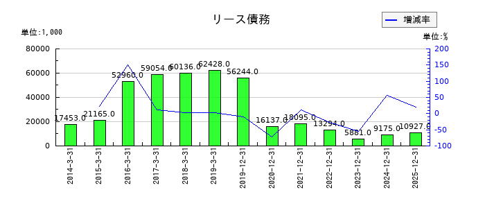 古林紙工のリース債務の推移