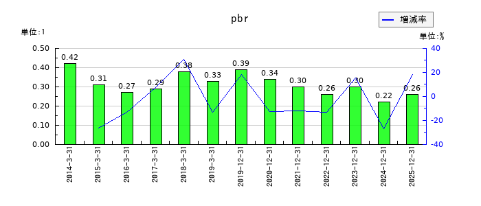 古林紙工のpbrの推移