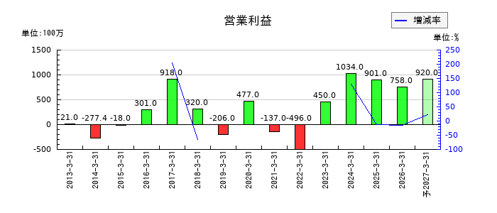 スーパーバッグの通期の営業利益推移