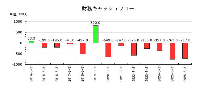 スーパーバッグの財務キャッシュフロー推移