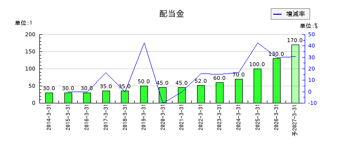 トーモクの年間配当金推移
