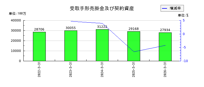 トーモクの販売費及び一般管理費の推移