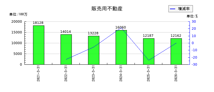 トーモクの販売用不動産の推移