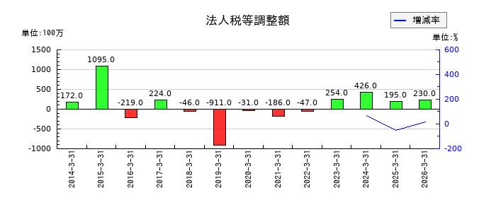トーモクの法人税等調整額の推移