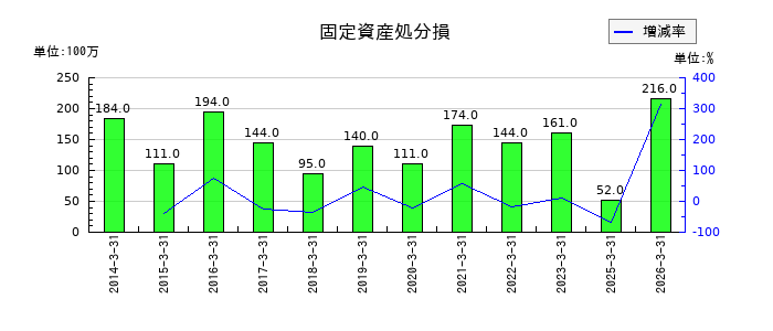 トーモクの固定資産処分損の推移