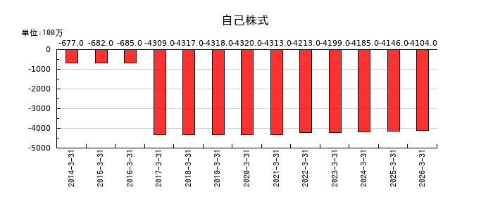 トーモクの自己株式の推移