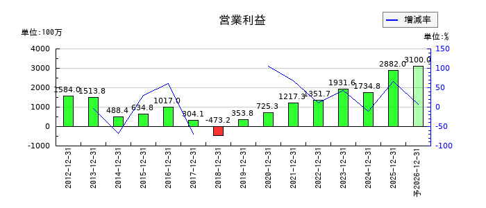 ダイナパックの通期の営業利益推移