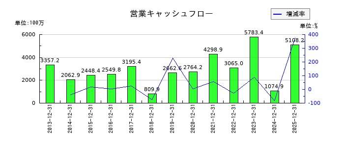 ダイナパックの営業キャッシュフロー推移