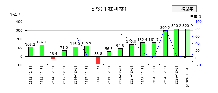 ダイナパックのEPS(一株当たりの利益)推移