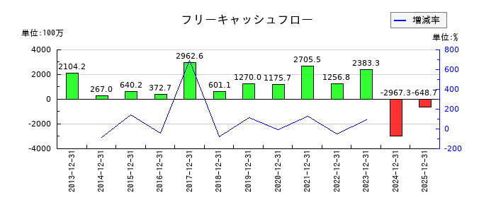 ダイナパックのフリーキャッシュフロー推移