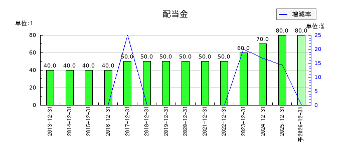 ダイナパックの年間配当金推移