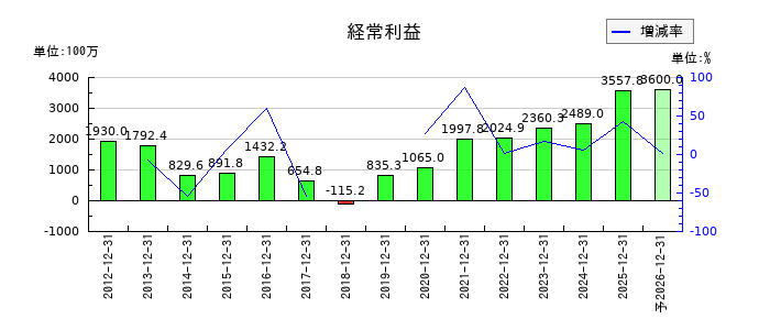 ダイナパックの通期の経常利益推移