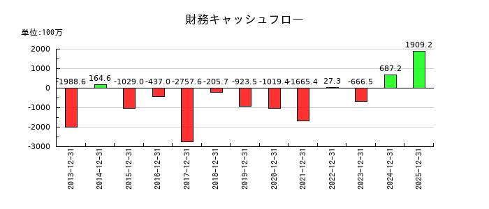 ダイナパックの財務キャッシュフロー推移