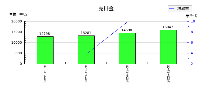 ダイナパックの売掛金の推移