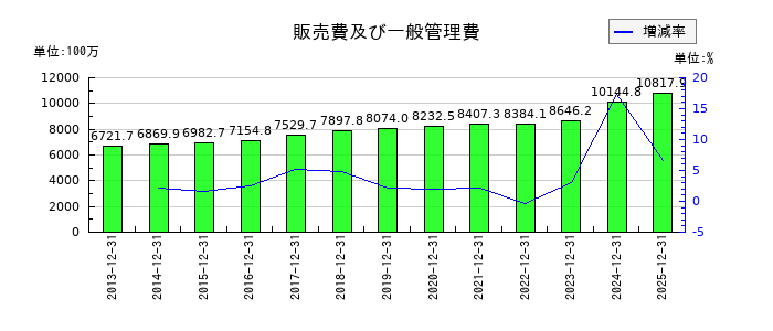 ダイナパックの販売費及び一般管理費の推移