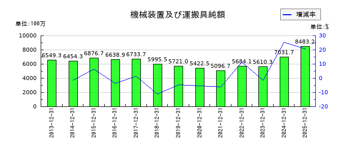 ダイナパックの機械装置及び運搬具純額の推移