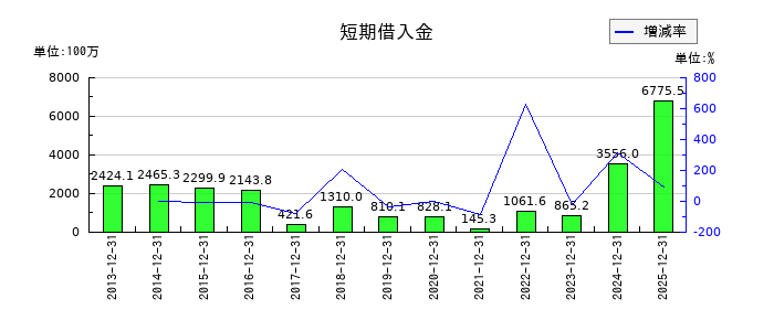 ダイナパックの短期借入金の推移