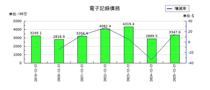 ダイナパックの無形固定資産合計の推移