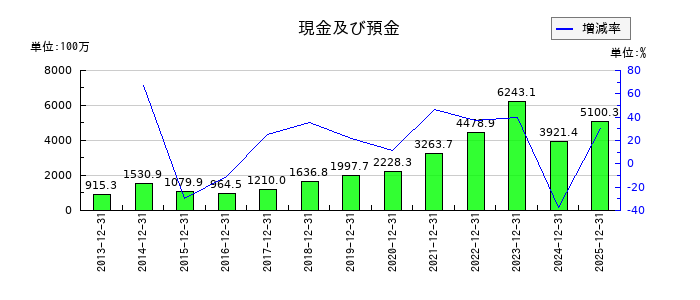 ダイナパックの現金及び預金の推移