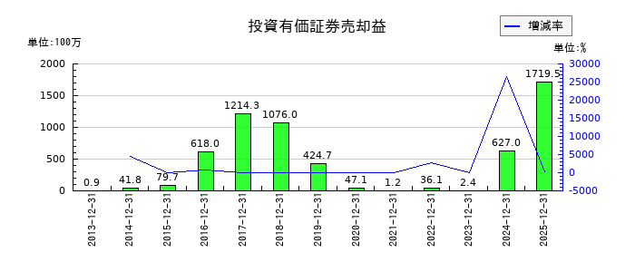 ダイナパックの投資有価証券売却益の推移