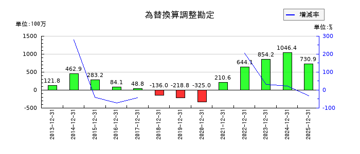 ダイナパックの為替換算調整勘定の推移