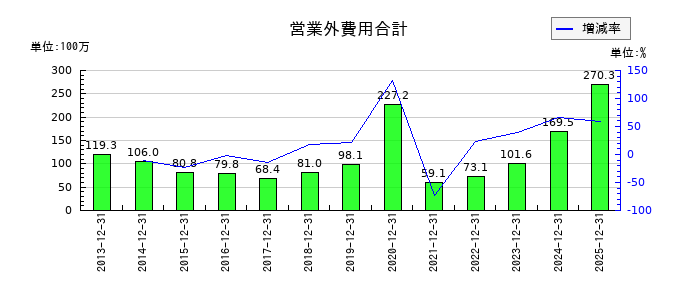 ダイナパックの営業外費用合計の推移
