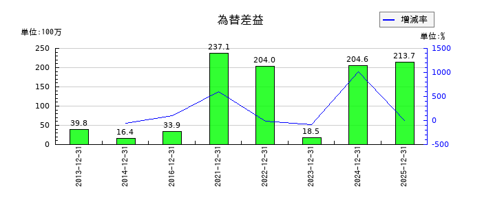 ダイナパックの為替差益の推移