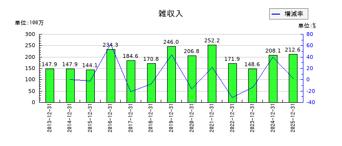 ダイナパックの雑収入の推移