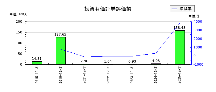 ダイナパックの投資有価証券評価損の推移