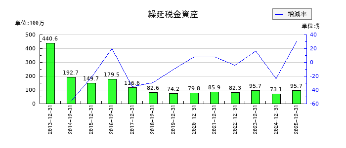 ダイナパックの繰延税金資産の推移