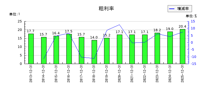ダイナパックの粗利率の推移