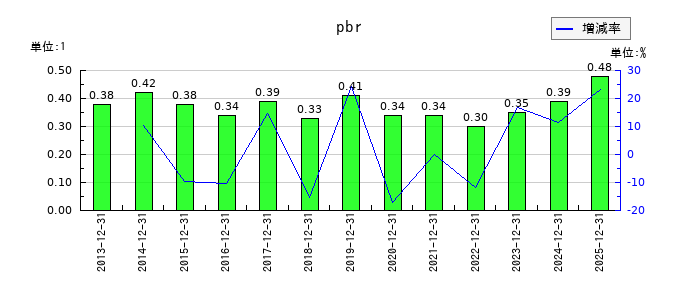 ダイナパックのpbrの推移