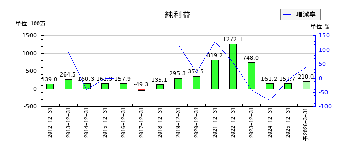 光ビジネスフォームの通期の純利益推移