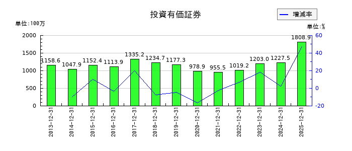 光ビジネスフォームの投資有価証券の推移