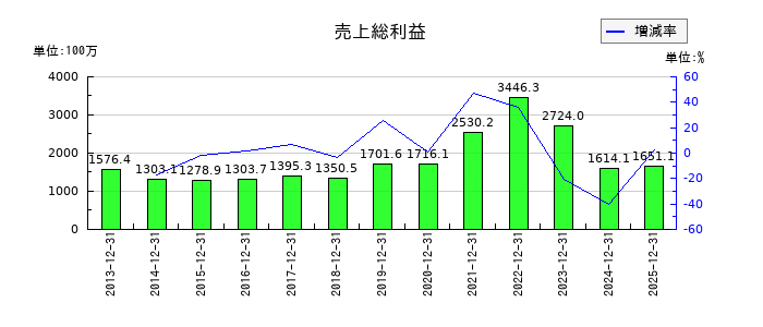 光ビジネスフォームの売上総利益の推移