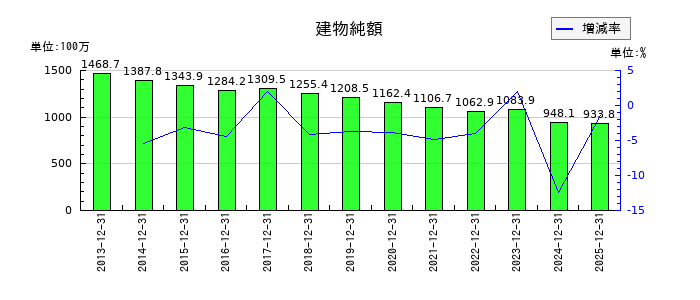 光ビジネスフォームの売掛金及び契約資産の推移