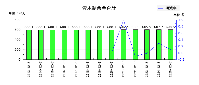 光ビジネスフォームの資本剰余金合計の推移