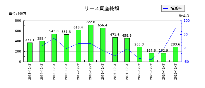 光ビジネスフォームのリース資産純額の推移