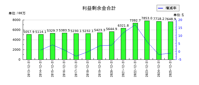 光ビジネスフォームの利益剰余金合計の推移