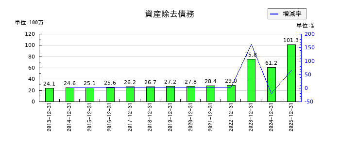 光ビジネスフォームの資産除去債務の推移