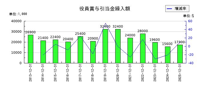 光ビジネスフォームの役員賞与引当金の推移