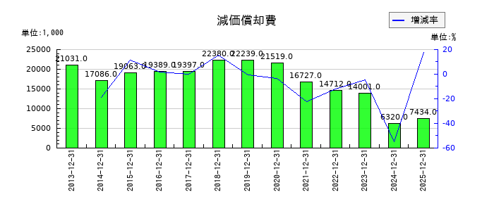 光ビジネスフォームの減価償却費の推移