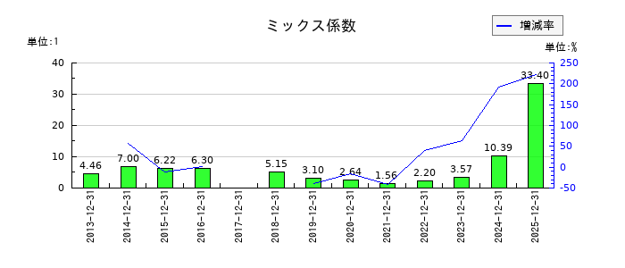 光ビジネスフォームのミックス係数の推移