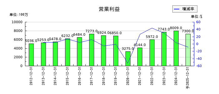 ザ・パックの通期の営業利益推移