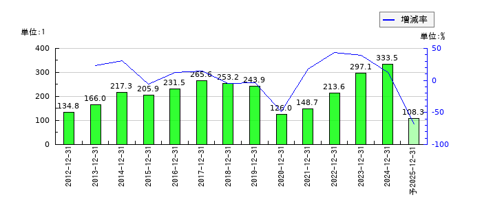 ザ・パックのEPS(一株当たりの利益)推移